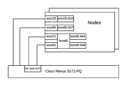 Network Scheme of the environment