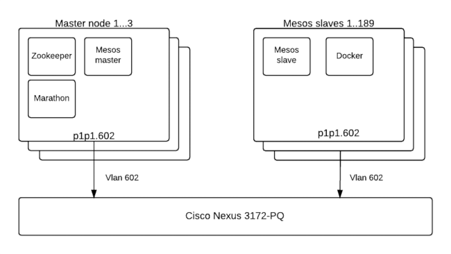 Network Scheme of the environment