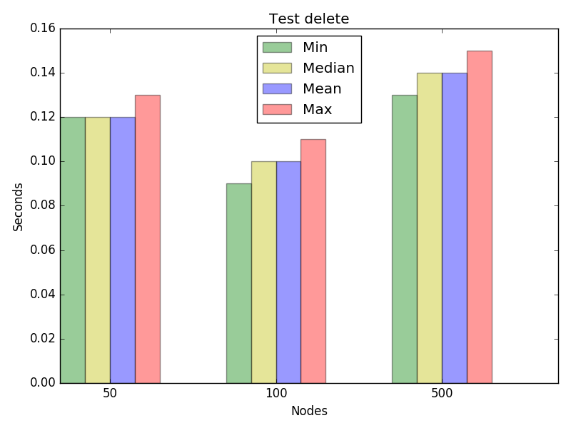 Graph for test delete, concurrency 16