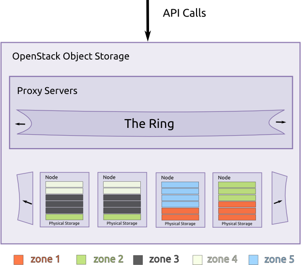 ../_images/objectstorage-buildingblocks.png