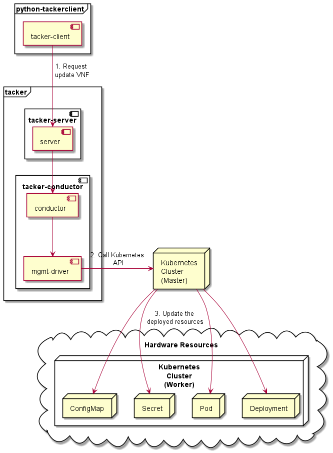 ../_images/mgmt_driver_for_container_update.png