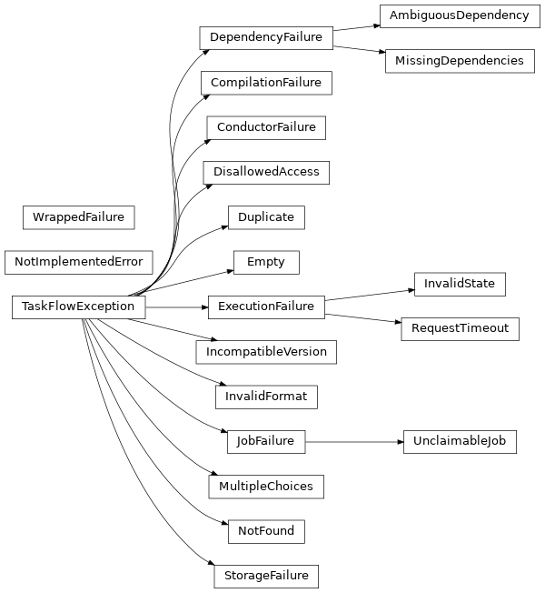 Inheritance diagram of taskflow.exceptions