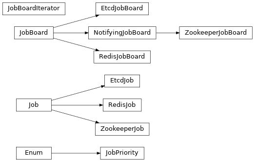 Inheritance diagram of taskflow.jobs.base, taskflow.jobs.backends.impl_redis, taskflow.jobs.backends.impl_zookeeper, taskflow.jobs.backends.impl_etcd