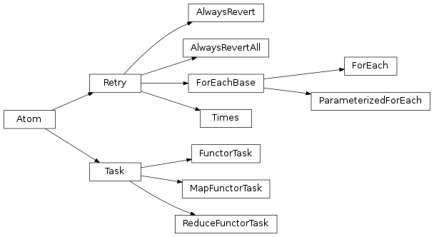 Inheritance diagram of taskflow.atom, taskflow.task, taskflow.retry.Retry, taskflow.retry.AlwaysRevert, taskflow.retry.AlwaysRevertAll, taskflow.retry.Times, taskflow.retry.ForEach, taskflow.retry.ParameterizedForEach