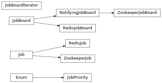 Inheritance diagram of taskflow.jobs.base, taskflow.jobs.backends.impl_redis, taskflow.jobs.backends.impl_zookeeper