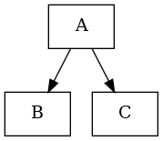 digraph {
   node [shape=box]

   A -> B;
   A -> C;

   A [label="A"];
   B [label="B"];
   C [label="C"];
}