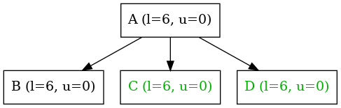 digraph {
   node [shape=box]

   A -> B;
   A -> C;
   A -> D;

   A [label="A (l=6, u=0)"];
   B [label="B (l=6, u=0)"];
   C [label="C (l=6, u=0)", fontcolor = "#00af00"];
   D [label="D (l=6, u=0)", fontcolor = "#00af00"];
}