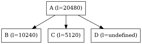 digraph {
   node [shape=box]

   A -> B;
   A -> C;
   A -> D;

   A [label="A (l=20480)"];
   B [label="B (l=10240)"];
   C [label="C (l=5120)"];
   D [label="D (l=undefined)"];
}