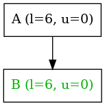 digraph {
   node [shape=box]

   A -> B;

   A [label="A (l=6, u=0)"];
   B [label="B (l=6, u=0)", fontcolor = "#00af00"];
}