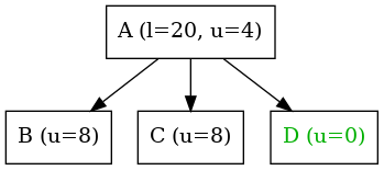 digraph {
   node [shape=box]

   A -> B;
   A -> C;
   A -> D;

   A [label="A (l=20, u=4)"];
   B [label="B (u=8)"];
   C [label="C (u=8)"];
   D [label="D (u=0)", fontcolor = "#00af00"];
}