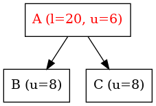 digraph {
   node [shape=box]

   A -> B;
   A -> C;

   A [label="A (l=20, u=6)", fontcolor = "#FF0000"];
   B [label="B (u=8)"];
   C [label="C (u=8)"];
}