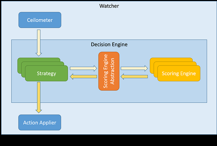 ../../../_images/scoring-engine-inside-decision-engine.png