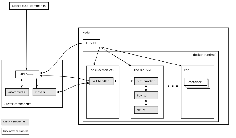 ../_images/kubevirt-architecture.png