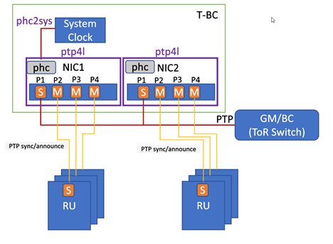 ../../_images/ptp-t-bc-configuration.png