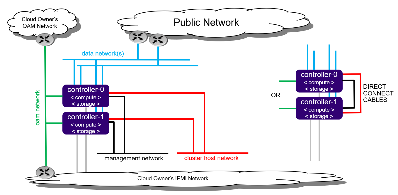 ../../_images/starlingx-deployment-options-duplex.png
