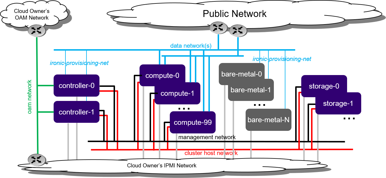 Standard with Ironic deployment configuration