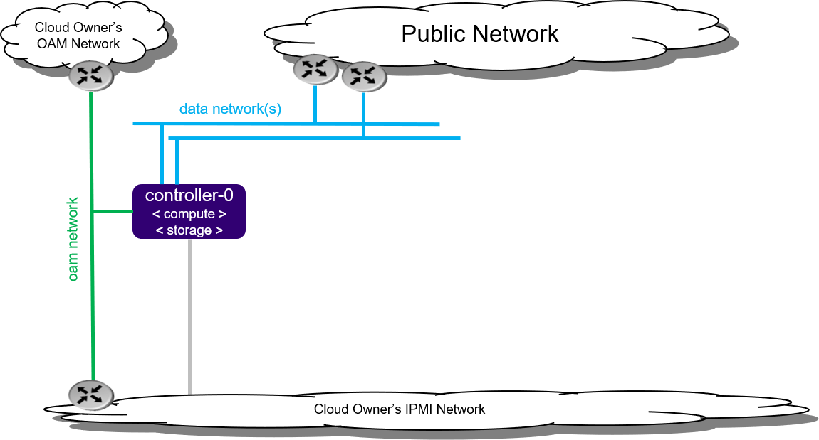 ../../_images/starlingx-deployment-options-simplex.png