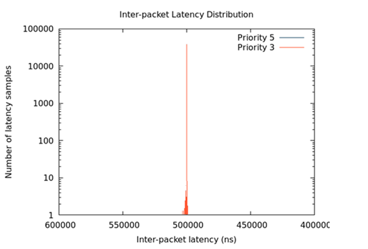 ../_images/stx-tsn-demo-result5.png