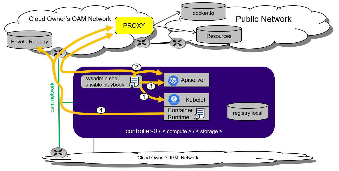 |prod| proxy usage